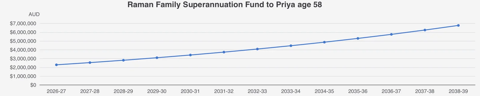 A super fund projection chart, with the statutory sources and date checked